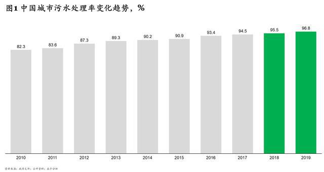 必威·(BETWAY)官方网站“十四五”规划污水处理新增产能下降60% 相关企业