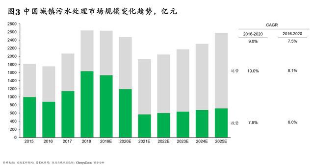 必威·(BETWAY)官方网站“十四五”规划污水处理新增产能下降60% 相关企业(图3)