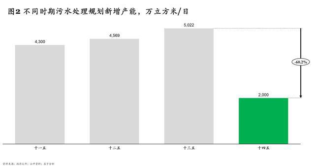 必威·(BETWAY)官方网站“十四五”规划污水处理新增产能下降60% 相关企业(图2)