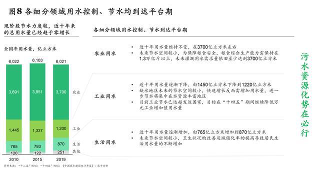 必威·(BETWAY)官方网站“十四五”规划污水处理新增产能下降60% 相关企业(图8)