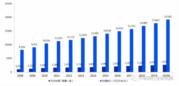 必威·(BETWAY)官方网站2020年中国污水处理行业发展简报