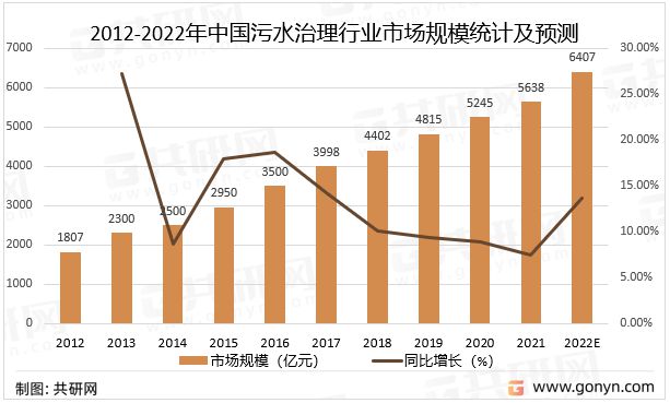 必威中国污水处理市场分析：市场规模达5638亿元同比增长749%[图](图2)