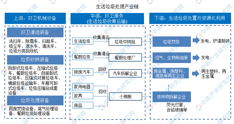 必威我国生活垃圾处理市场现状分析（附产业链）(图1)