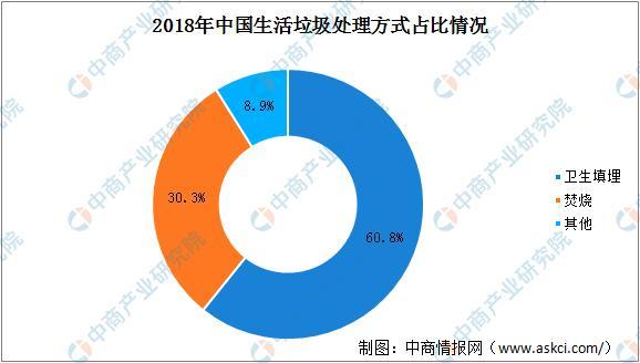 必威我国生活垃圾处理市场现状分析（附产业链）(图5)