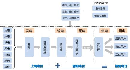 必威·(BETWAY)官方网站电力行业产业链及相关企业概述(图2)