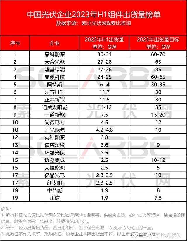 必威中国光伏组件企业2023上半年出货量榜单Top20公布！(图1)