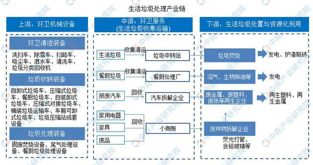 必威2020年中国生活垃圾处理上下游产业链全景图：市场潜力巨大(图2)