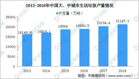 必威2020年中国生活垃圾处理上下游产业链全景图：市场潜力巨大(图8)