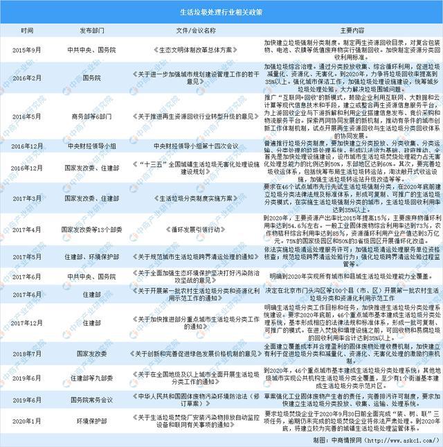 必威2020年中国生活垃圾处理上下游产业链全景图：市场潜力巨大(图17)