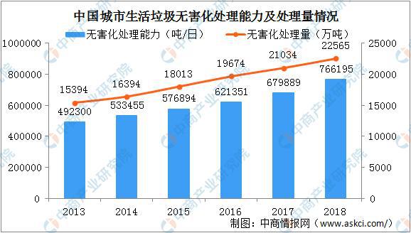 必威2020年中国生活垃圾处理上下游产业链全景图：市场潜力巨大(图19)