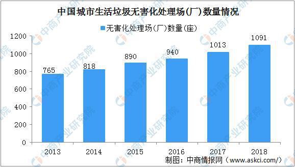 必威2020年中国生活垃圾处理上下游产业链全景图：市场潜力巨大(图18)