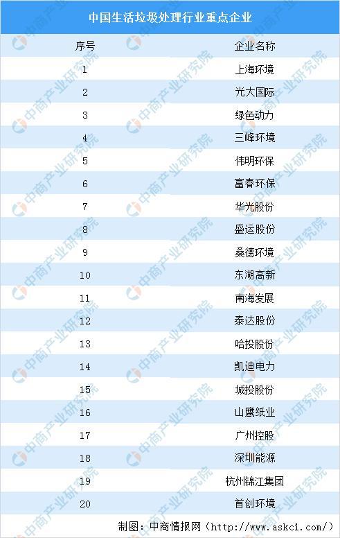 必威2020年中国生活垃圾处理上下游产业链全景图：市场潜力巨大(图21)