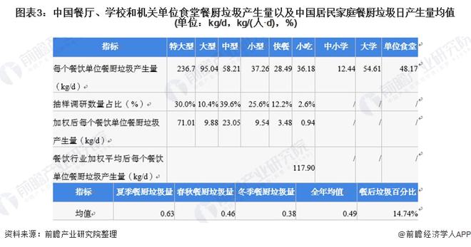 必威十张图了解2021年中国生活垃圾行业市场现状 厨余垃圾产生量降低且其他垃圾产(图3)