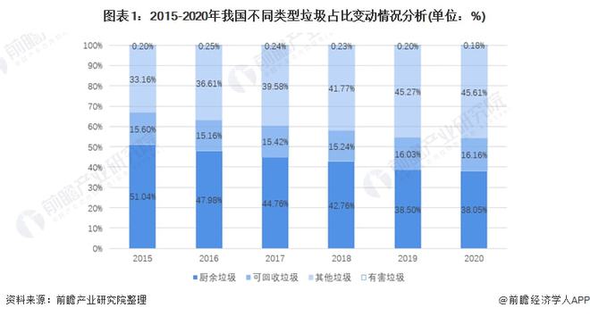 必威十张图了解2021年中国生活垃圾行业市场现状 厨余垃圾产生量降低且其他垃圾产