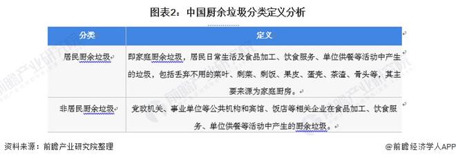 必威十张图了解2021年中国生活垃圾行业市场现状 厨余垃圾产生量降低且其他垃圾产(图2)