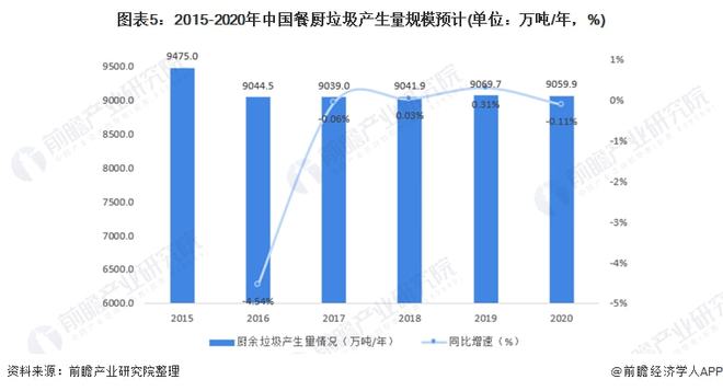 必威十张图了解2021年中国生活垃圾行业市场现状 厨余垃圾产生量降低且其他垃圾产(图5)