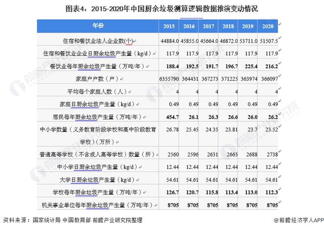 必威十张图了解2021年中国生活垃圾行业市场现状 厨余垃圾产生量降低且其他垃圾产(图4)