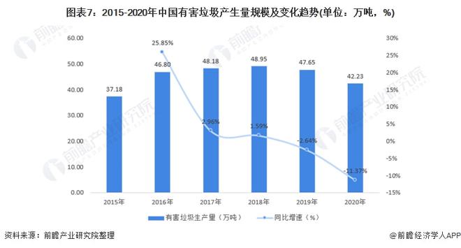 必威十张图了解2021年中国生活垃圾行业市场现状 厨余垃圾产生量降低且其他垃圾产(图7)