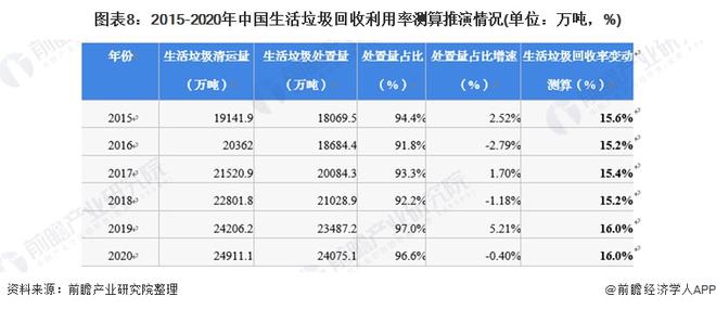 必威十张图了解2021年中国生活垃圾行业市场现状 厨余垃圾产生量降低且其他垃圾产(图8)