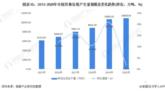 必威十张图了解2021年中国生活垃圾行业市场现状 厨余垃圾产生量降低且其他垃圾产(图10)