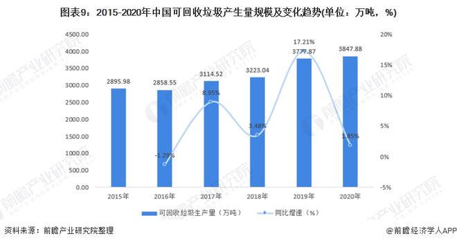 必威十张图了解2021年中国生活垃圾行业市场现状 厨余垃圾产生量降低且其他垃圾产(图9)