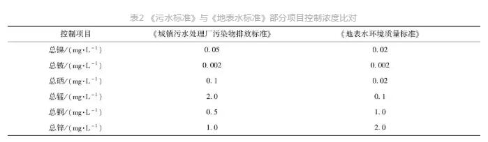 必威·(BETWAY)官方网站《城镇污水处理厂污染物排放标准》与《地表水环境质量(图2)