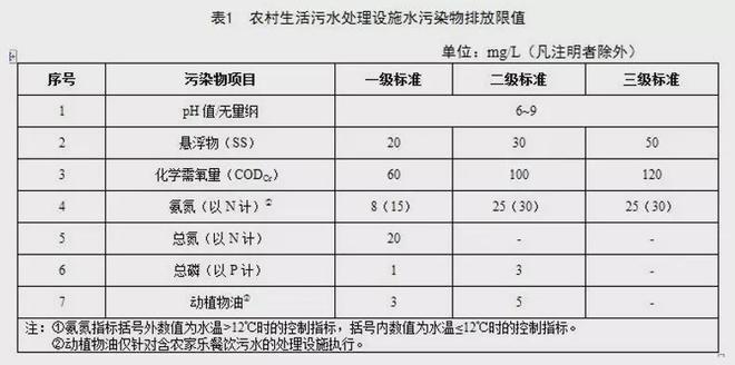 必威·(BETWAY)官方网站最新最全！31个省农村污水处理各省标准汇总(图15)