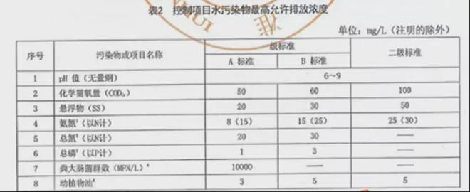 必威·(BETWAY)官方网站最新最全！31个省农村污水处理各省标准汇总(图12)