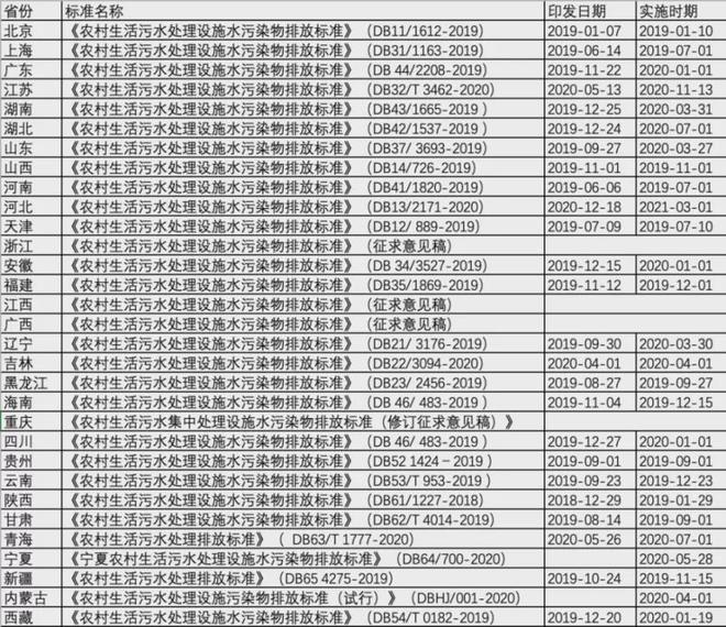 必威·(BETWAY)官方网站最新最全！31个省农村污水处理各省标准汇总(图1)