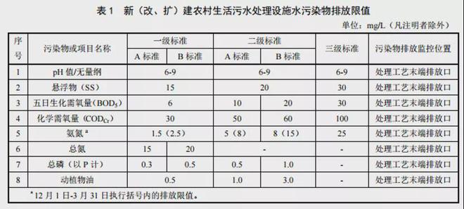 必威·(BETWAY)官方网站最新最全！31个省农村污水处理各省标准汇总(图2)