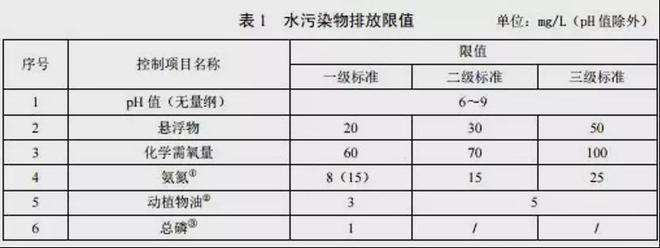 必威·(BETWAY)官方网站最新最全！31个省农村污水处理各省标准汇总(图4)