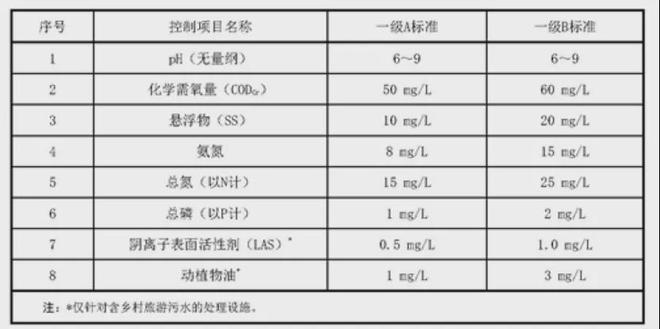 必威·(BETWAY)官方网站最新最全！31个省农村污水处理各省标准汇总(图3)