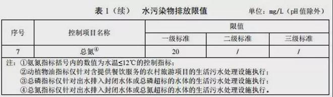 必威·(BETWAY)官方网站最新最全！31个省农村污水处理各省标准汇总(图5)