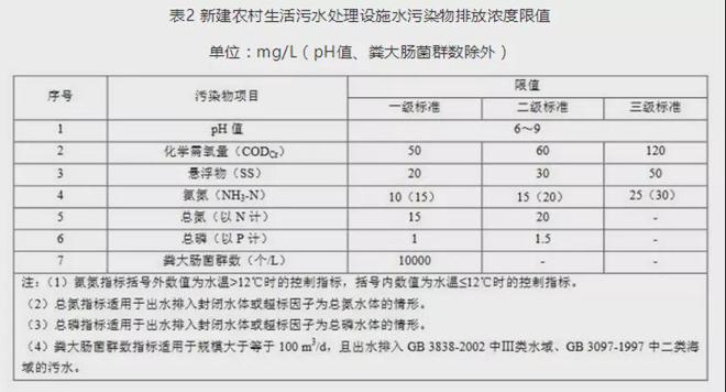 必威·(BETWAY)官方网站最新最全！31个省农村污水处理各省标准汇总(图10)