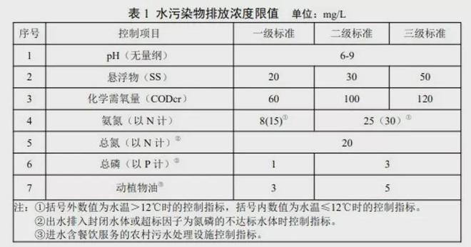 必威·(BETWAY)官方网站最新最全！31个省农村污水处理各省标准汇总(图7)