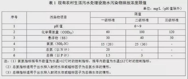 必威·(BETWAY)官方网站最新最全！31个省农村污水处理各省标准汇总(图9)