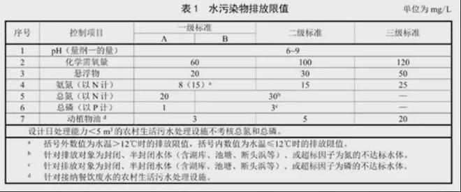 必威·(BETWAY)官方网站最新最全！31个省农村污水处理各省标准汇总(图6)