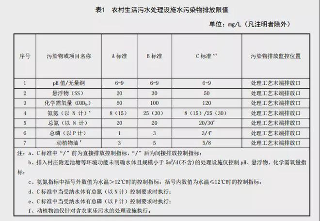 必威·(BETWAY)官方网站最新最全！31个省农村污水处理各省标准汇总(图14)