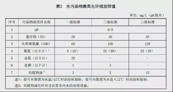 必威·(BETWAY)官方网站最新最全！31个省农村污水处理各省标准汇总(图17)