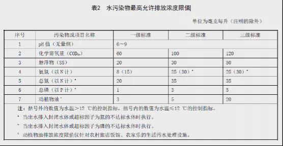 必威·(BETWAY)官方网站最新最全！31个省农村污水处理各省标准汇总(图18)