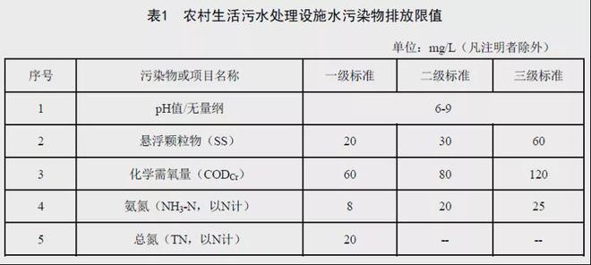 必威·(BETWAY)官方网站最新最全！31个省农村污水处理各省标准汇总(图19)