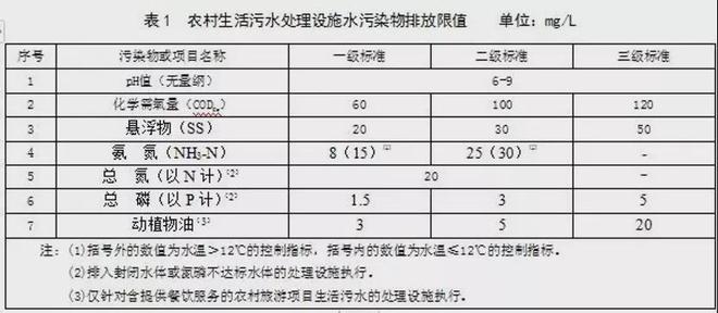 必威·(BETWAY)官方网站最新最全！31个省农村污水处理各省标准汇总(图16)