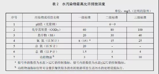 必威·(BETWAY)官方网站最新最全！31个省农村污水处理各省标准汇总(图22)