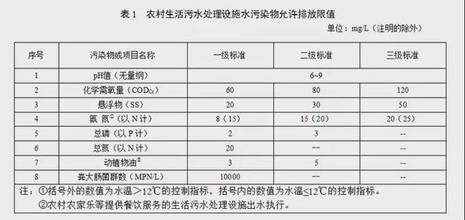 必威·(BETWAY)官方网站最新最全！31个省农村污水处理各省标准汇总(图27)