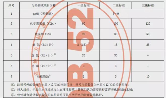 必威·(BETWAY)官方网站最新最全！31个省农村污水处理各省标准汇总(图23)