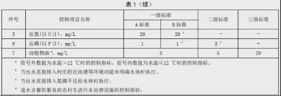 必威·(BETWAY)官方网站最新最全！31个省农村污水处理各省标准汇总(图25)