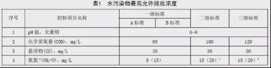 必威·(BETWAY)官方网站最新最全！31个省农村污水处理各省标准汇总(图24)