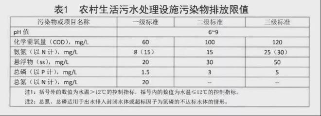 必威·(BETWAY)官方网站最新最全！31个省农村污水处理各省标准汇总(图30)