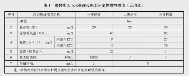 必威·(BETWAY)官方网站最新最全！31个省农村污水处理各省标准汇总(图29)