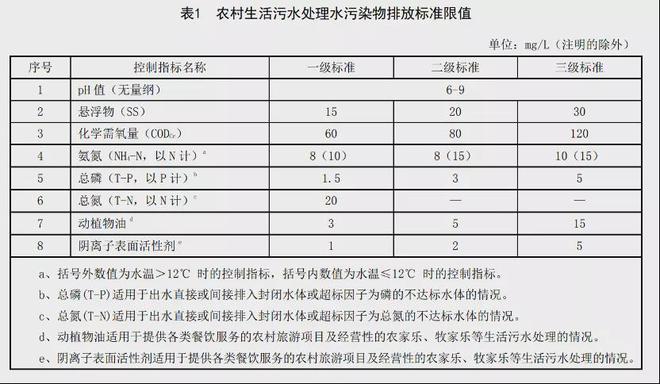 必威·(BETWAY)官方网站最新最全！31个省农村污水处理各省标准汇总(图28)